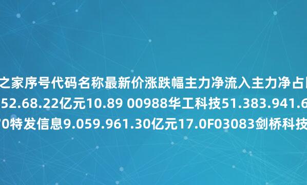 配资网之家序号代码名称最新价涨跌幅主力净流入主力净占比1300308中际旭创214.752.68.22亿元10.89 00988华工科技51.383.941.66亿元8.23000070特发信息9.059.961.30亿元17.0F03083剑桥科技51.614.61.20亿元7.28S00548长芯博创91.741.147194.02万元4.2f05277新亚电子25.691.344748.84